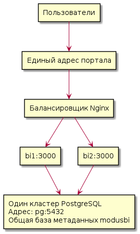 @startuml
skinparam componentStyle rectangle

[Пользователи] --> [Единый адрес портала]
[Единый адрес портала] --> [Балансировщик Nginx]
[Балансировщик Nginx] --> [bi1:3000]
[Балансировщик Nginx] --> [bi2:3000]
[bi1:3000] --> [Один кластер PostgreSQL\nАдрес: pg:5432\nОбщая база метаданных modusbi]
[bi2:3000] --> [Один кластер PostgreSQL\nАдрес: pg:5432\nОбщая база метаданных modusbi]
@enduml